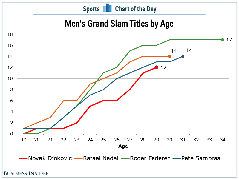 Men's Grand Slam Titles by Age